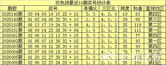 007期南华天双色球预测奖号：小复式推荐