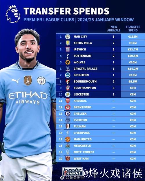 德转盘点英超冬窗投入 曼城1.52亿欧断崖式领先